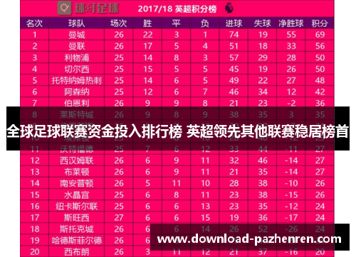 全球足球联赛资金投入排行榜 英超领先其他联赛稳居榜首